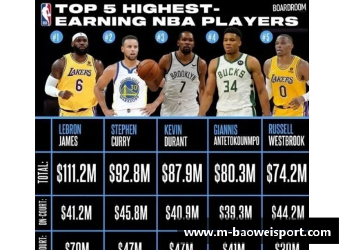 NBA球员收入排行榜及其经济影响